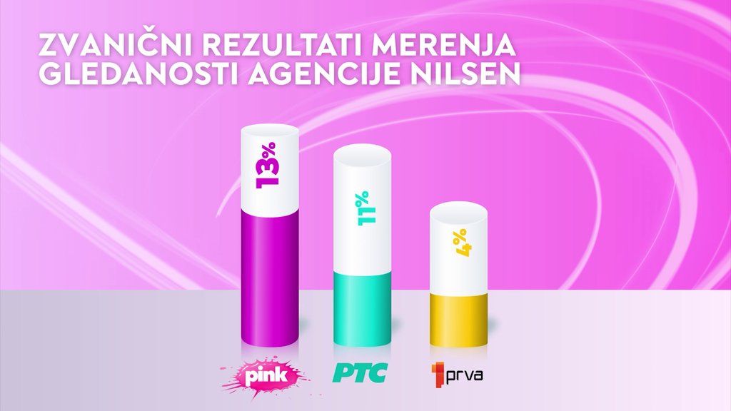 TV Pink najgledaniji emiter među komercijalnim televizijama u Srbiji