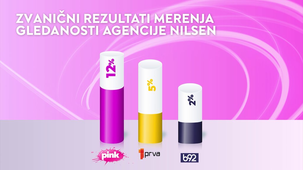 Nilsen potvrdio: TV Pink lider među komercijalnim televizijama u Srbiji – najgledanija komercijalna televizija