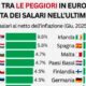 Srbija prva u Evropi po rastu plata: Evo koliko su realne zarade porasle – rast plata u Srbiji