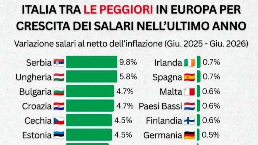 Srbija prva u Evropi po rastu plata: Evo koliko su realne zarade porasle – rast plata u Srbiji