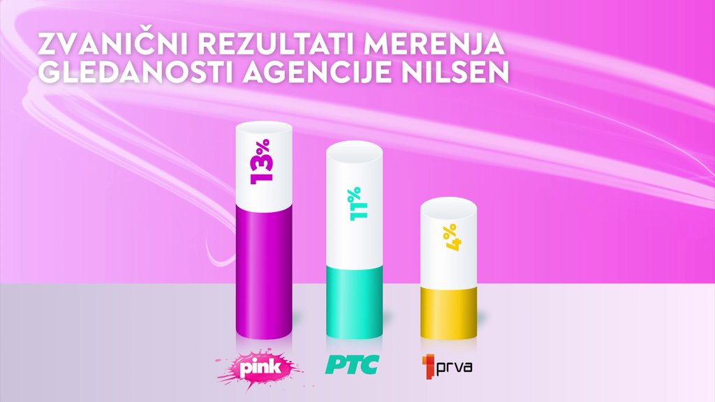 Pink na vrhu gledanosti tokom vikenda: Najgledanija televizija u Srbiji – Pink gledanost u Srbiji