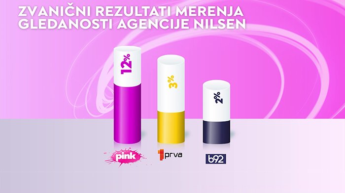 Zvanični podaci: Pink najgledanija komercijalna televizija prethodnog dana